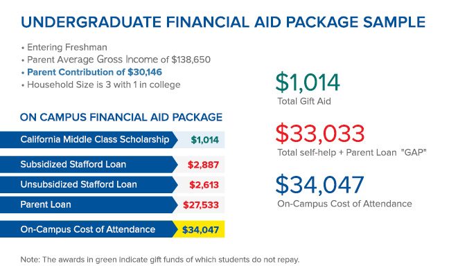 Middle Income Scholarships Give To UCLA