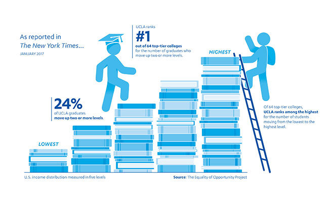An infographic detailing UCLA's ranking as #1 for socioeconomic mobility