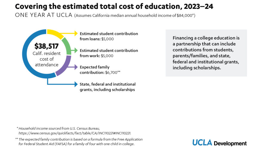 Infographic: Covering the estimated total cost of education, 2023-23. One year at UCLA. Cost breakdown.