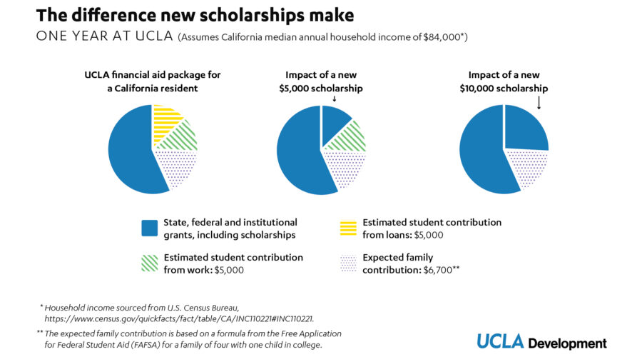Infographic: Estimated total cost of education, 2023-24. One year at UCLA. $38,517